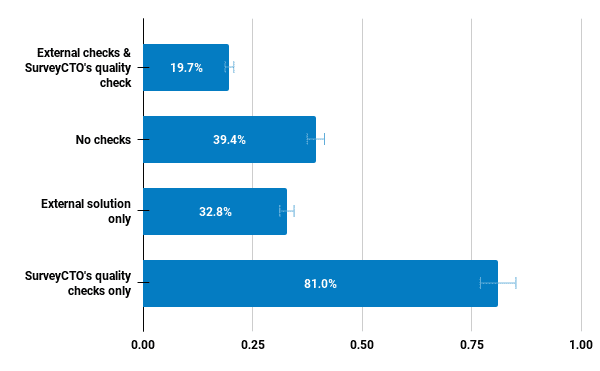 User survey responses showing usage of automated quality checks (81%), external solutions (32.8%), both (19.7%), or none at all (39.4%).