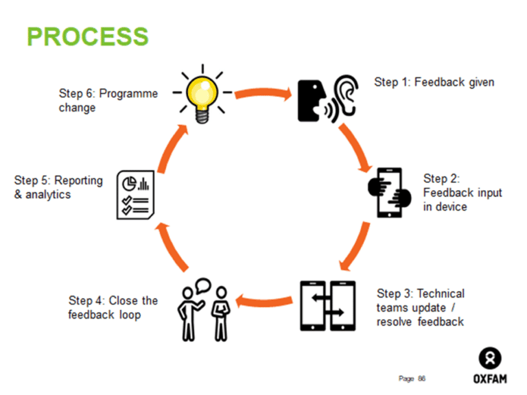 The steps in Oxfam's FCRM system.