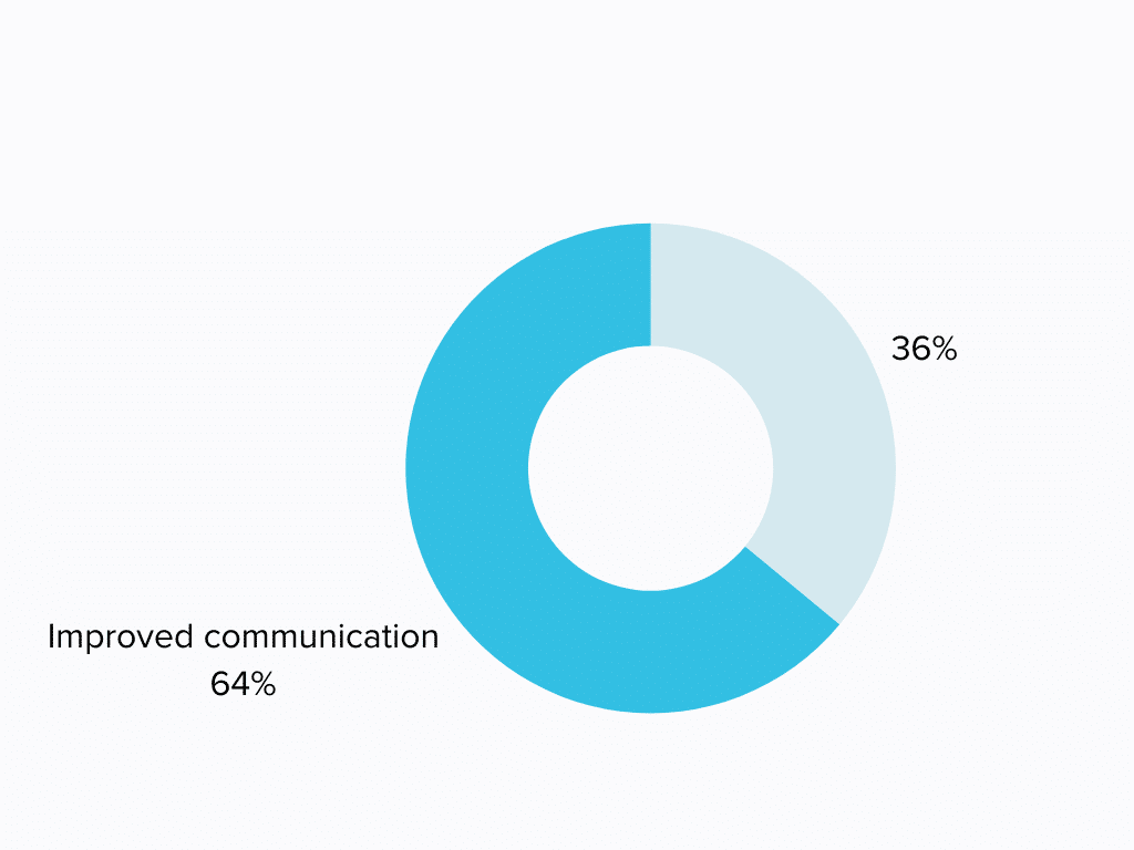 Image showing 64% of users improved communication with stakeholders using data storytelling.