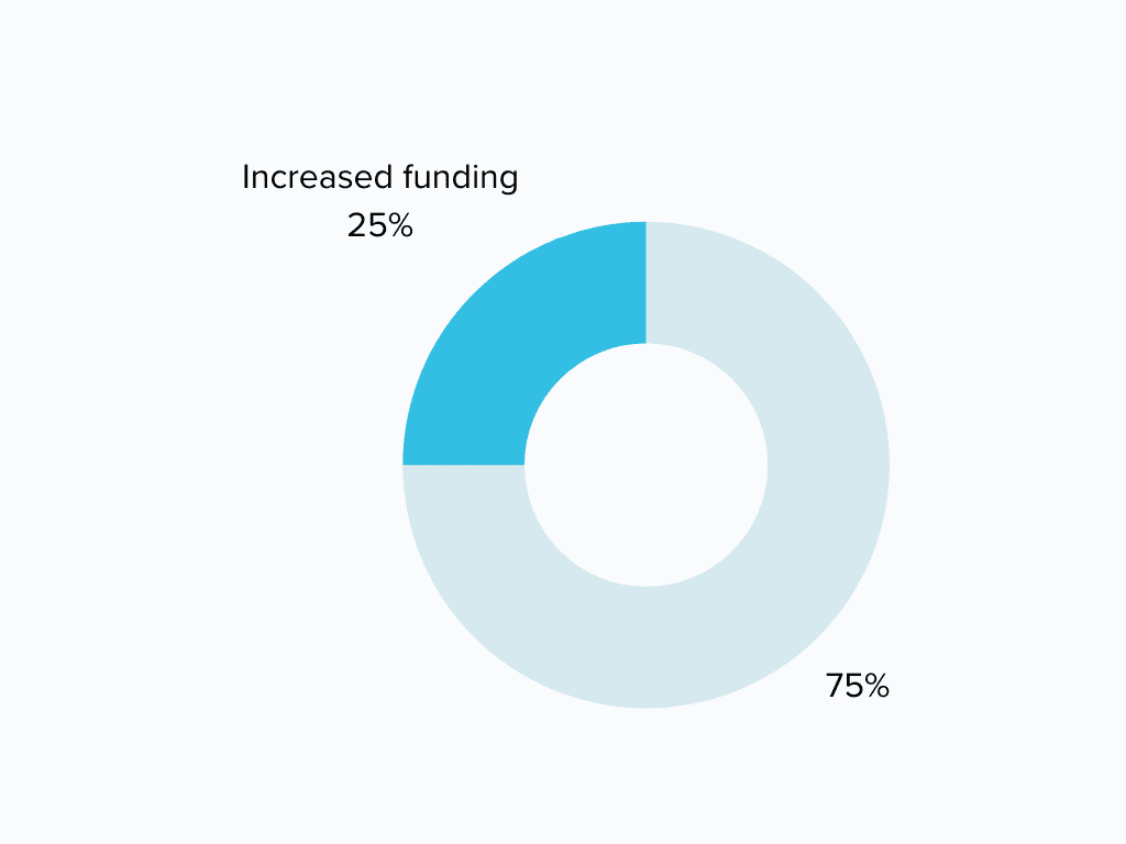 Graph showing users increased funds 25% of the time with data storytelling